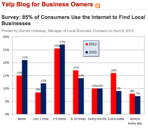 Consumer Use Search Engines